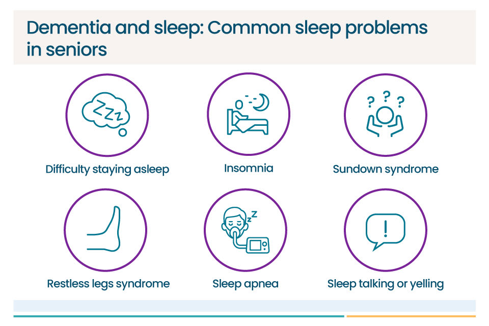 A graphic with icons that lists common sleep problems associated with dementia