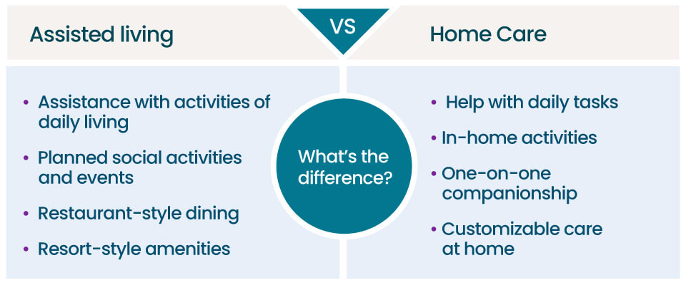 The differences between assisted living and home care.