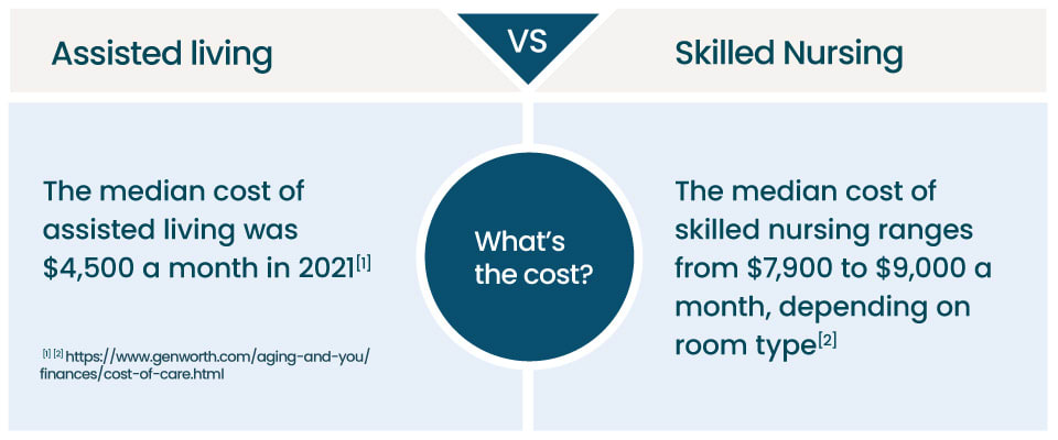 A graphic the difference in cost between assisted living and skilled nursing care