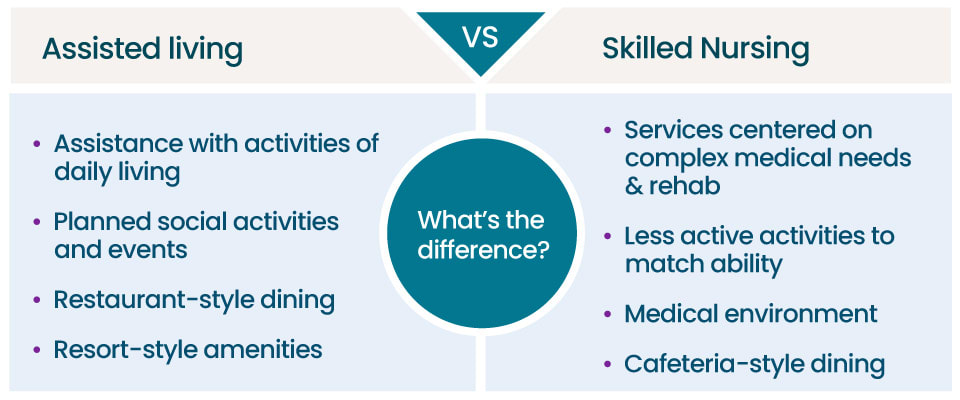 A graphic listing the differences between assisted living and skilled nursing care