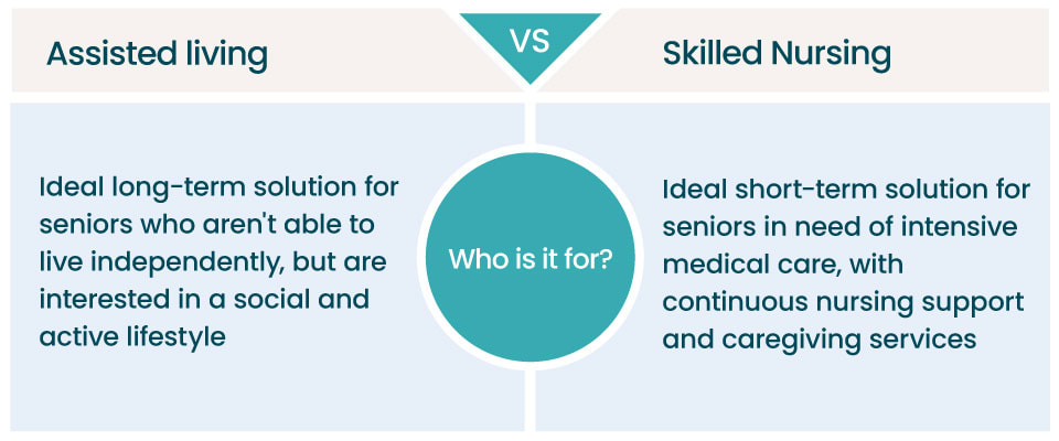 A graphic explaining which care type is better for which seniors