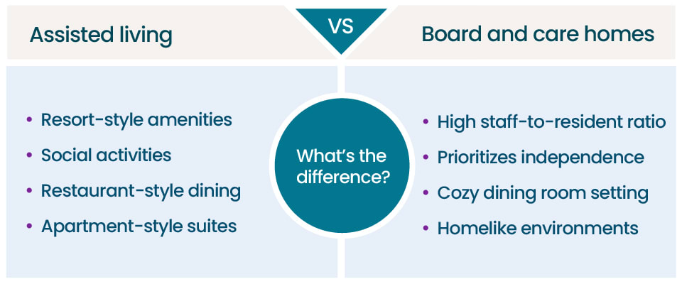 A graphic that displays the differences between assisted living and residential care homes