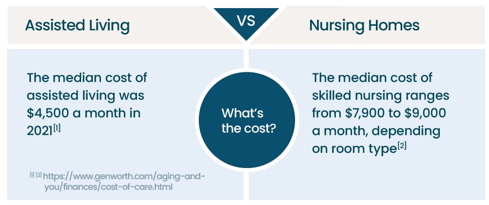 A diagram that displays the difference in cost between assisted living and nursing homes