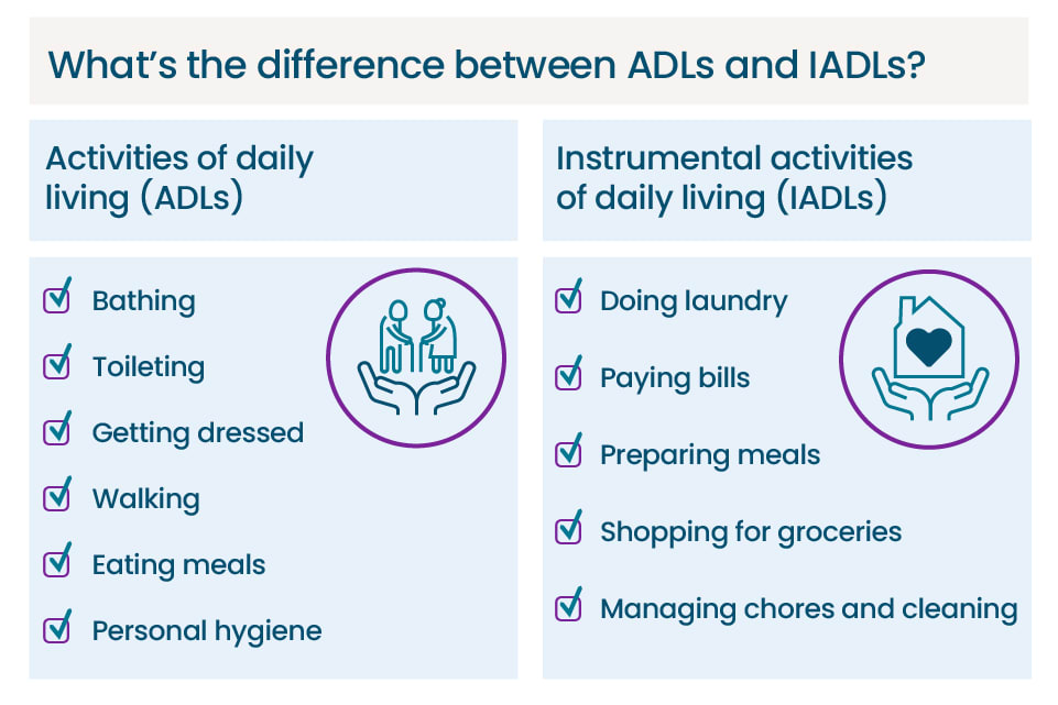 An infographic detailing the differences between ADLs and IADLs