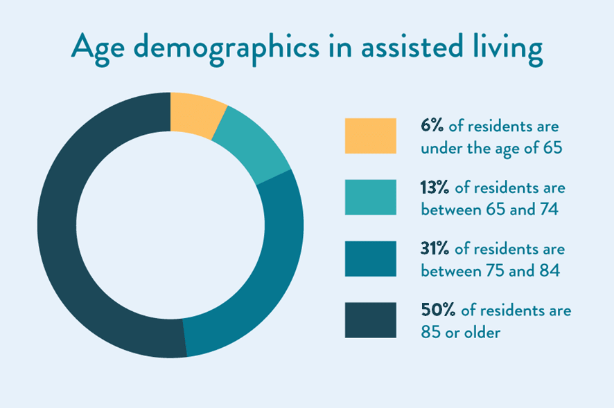 A circle graph showing age demographics in assisted living. 50% of residents over 85. 31% of residents are between 75 and 84. 13% of residents are between 65 and 74. 6% of residents under 65.