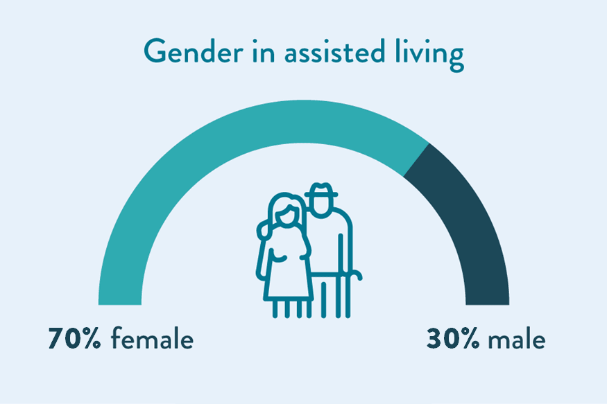 A graphic showing the gender percentages of assisted living residents. 70% of residents are women and 30% of residents are men.