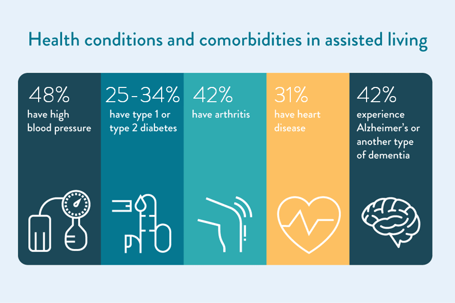 A graphic showing common health conditions and comorbidities in assisted living.