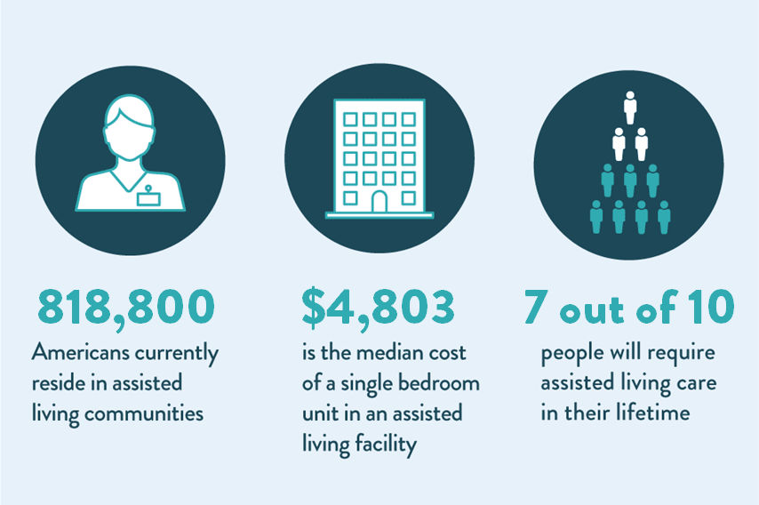 A graphic displaying assisted living statistics. 818,800 Americans currently live in assisted living. $4,803 is the median cost of a single bedroom in assisted living. 7 out of 10 people will require assisted living care.
