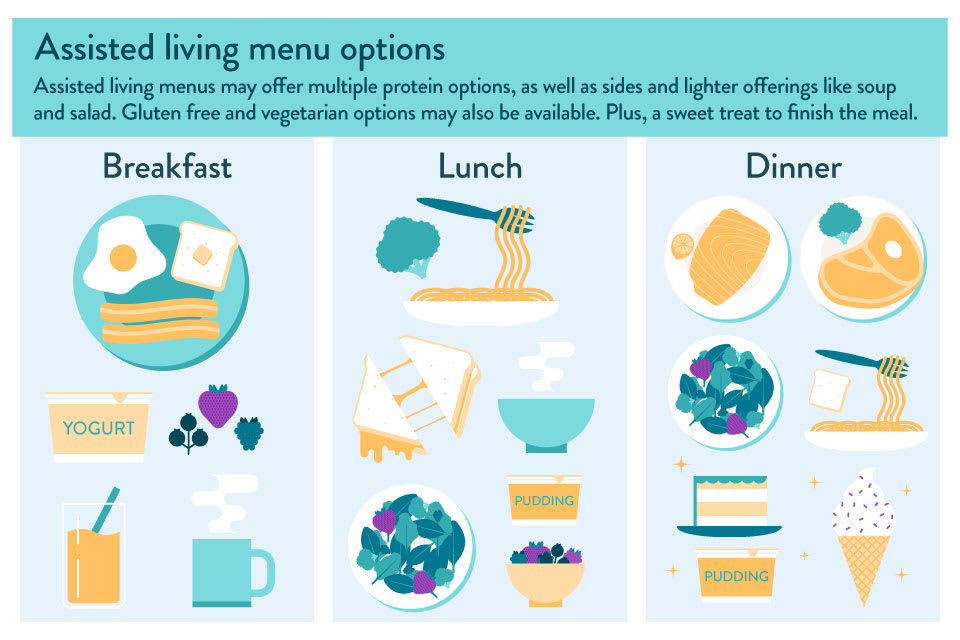An infographic showing what menu options might be offered by assisted living communities throughout a typical day