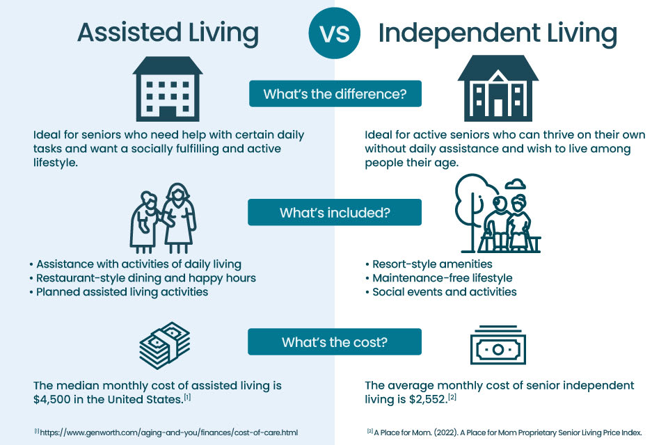 An infographic shows the difference between independent living and assisted living.