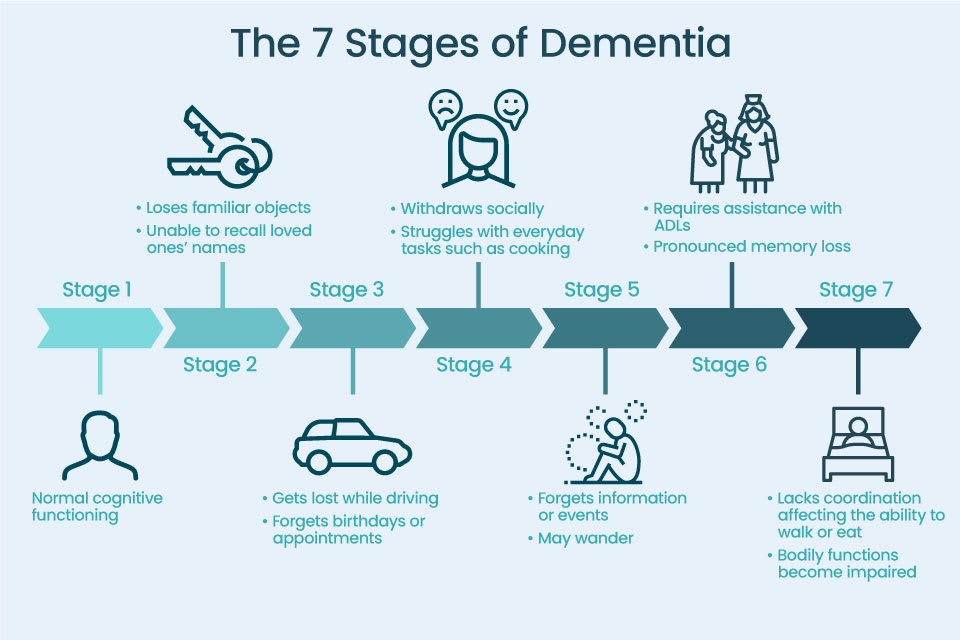 problem solving and dementia