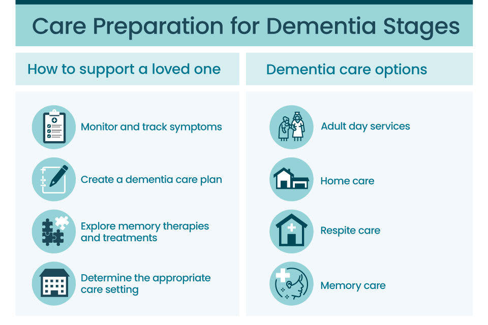 An infographic showing tips for supporting a loved one with dementia and options for dementia care.