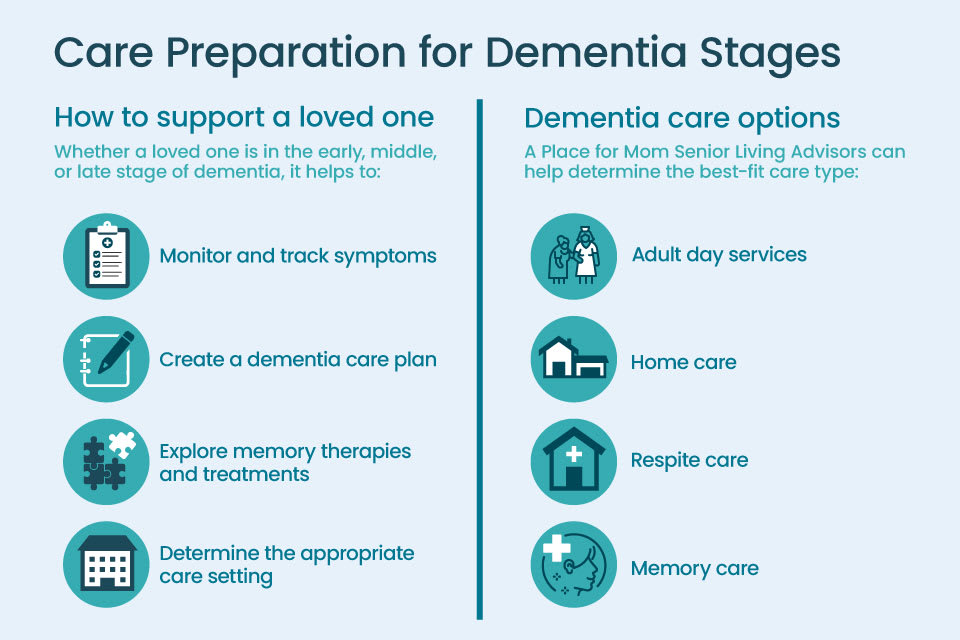 The 7 Stages of Dementia | A Place for Mom