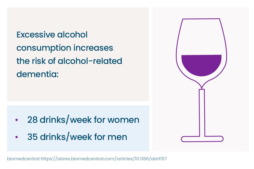 How many drinks per week will increase the risk of alcohol-induced dementia