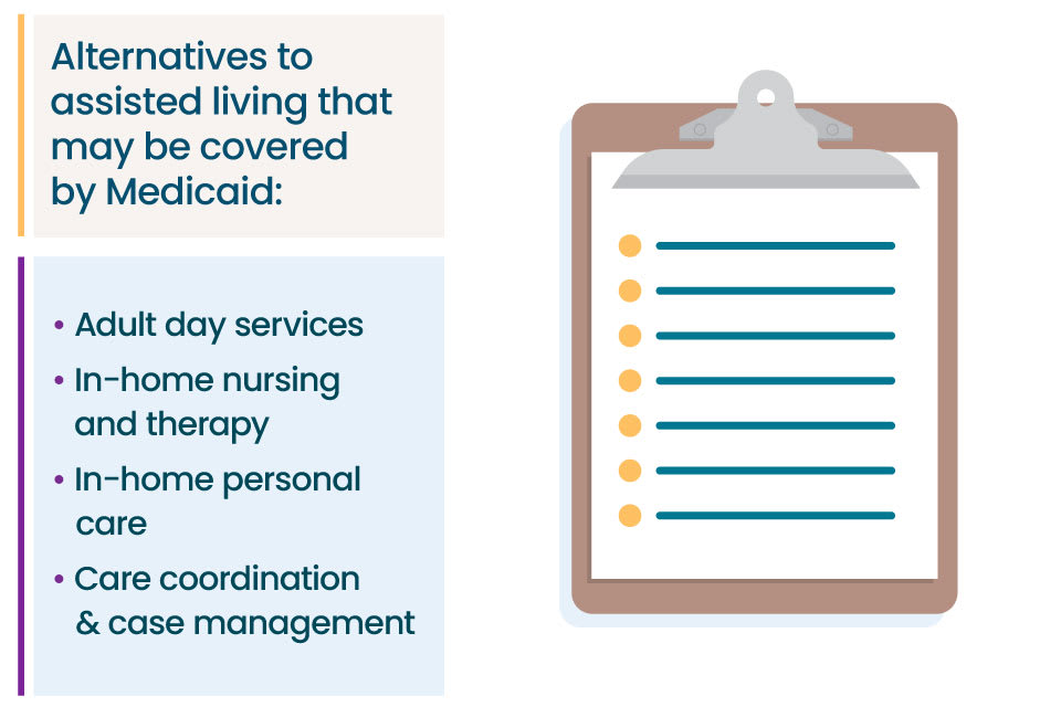 An image that lists alternatives to assisted living that may be covered by medicaid