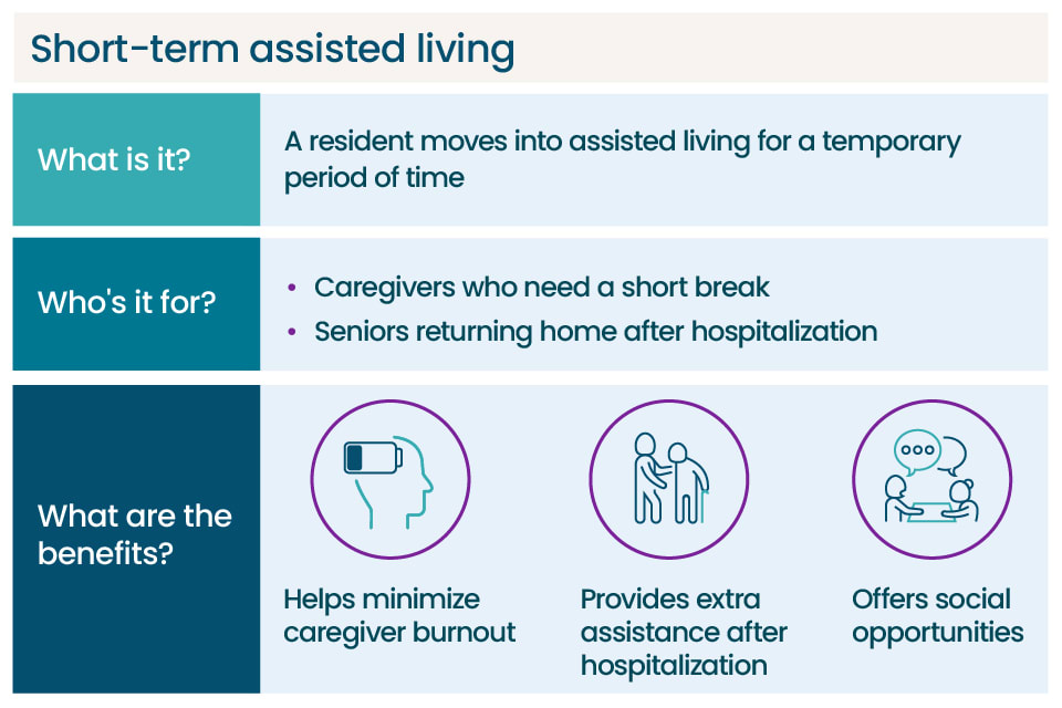 A breakdown of the purpose, demographic, and benefits of short-term assisted living.