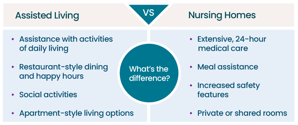 A diagram that displays the differences between assisted living and nursing homes