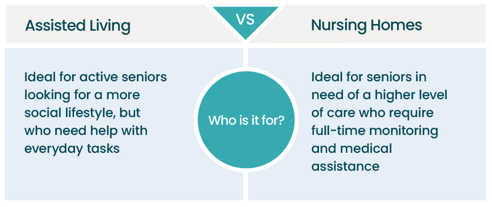 A diagram that displays the differences between who an assisted living and nursing homes