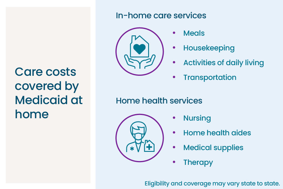 A graphic list of in-home care services whose costs may be covered by Medicaid, including meals, housekeeping, and nursing