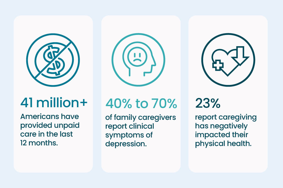 An infographic detailing key statistics relating to caregiver burnout