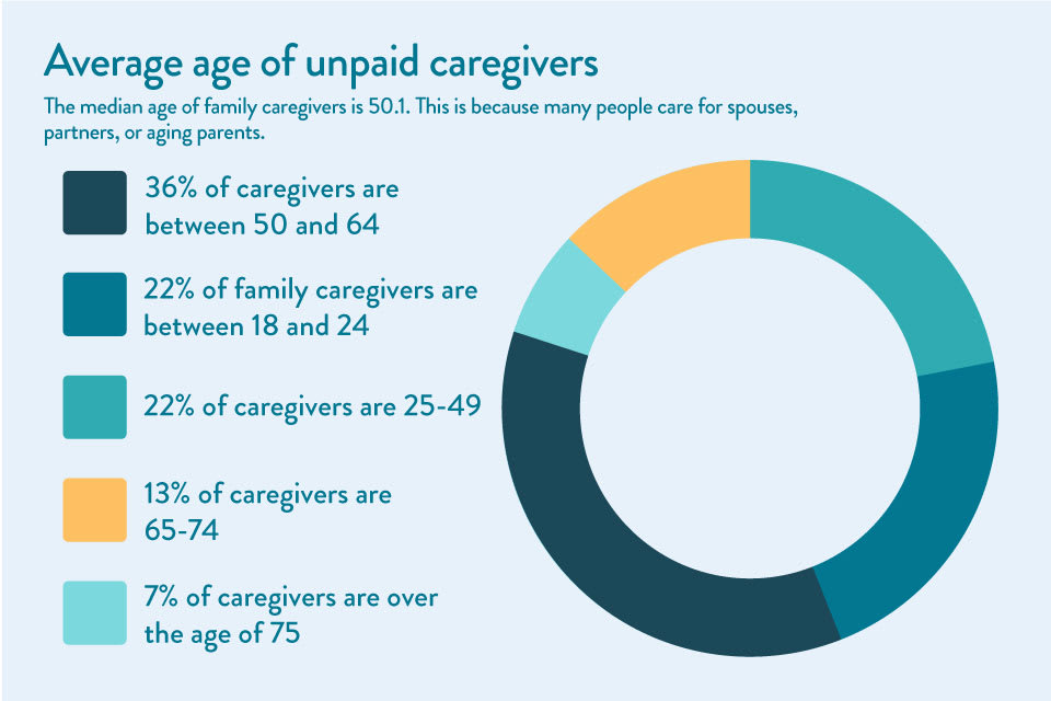 An infographic showing by percentage the different age groups likely to be caregivers, with those aged 50 to 64 being the most common group