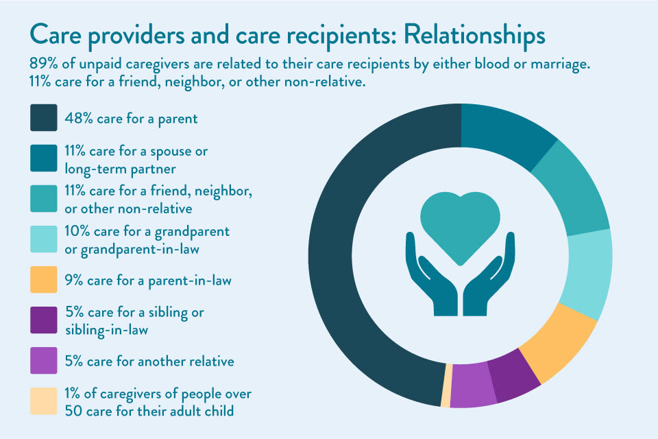 An infographic showing percentages of relationship types between caregivers and care recipients, with children caring for their parents being the most common