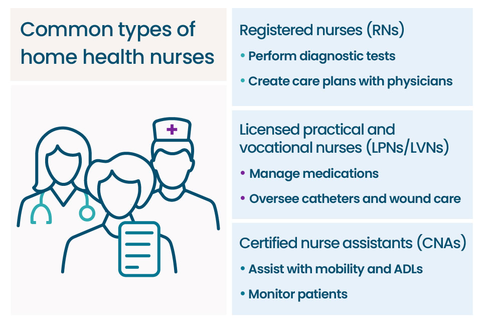 A graphic and list detailing common types of home health nurses, including RNs, LPNs, LVNs, and CNAs