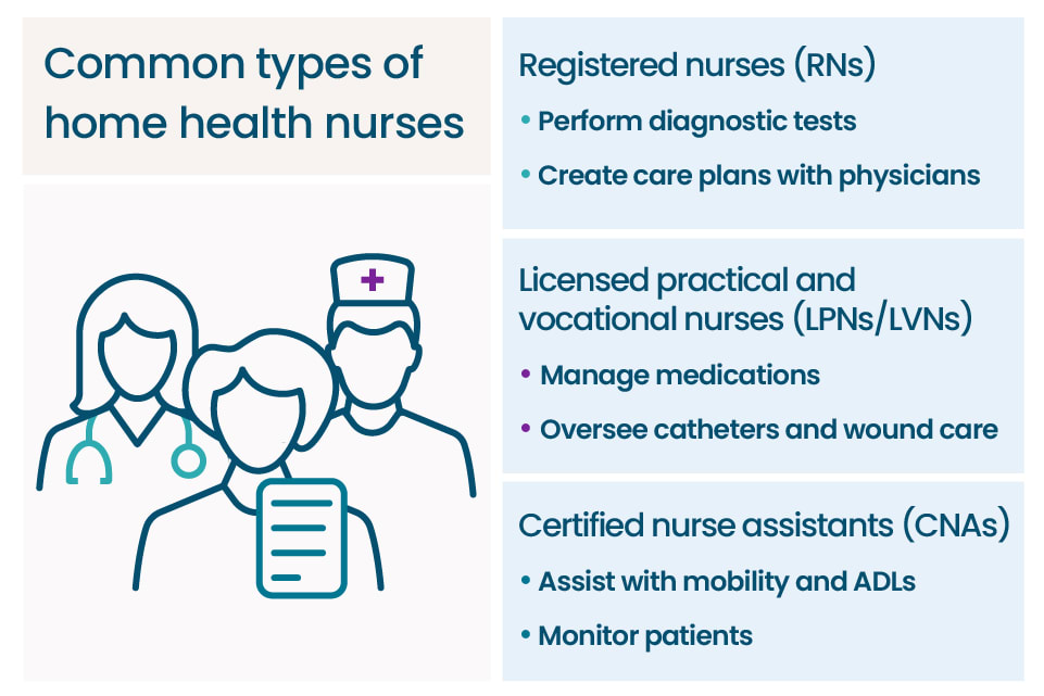 A graphic and list detailing common types of home health nurses, including RNs, LPNs, LVNs, and CNAs