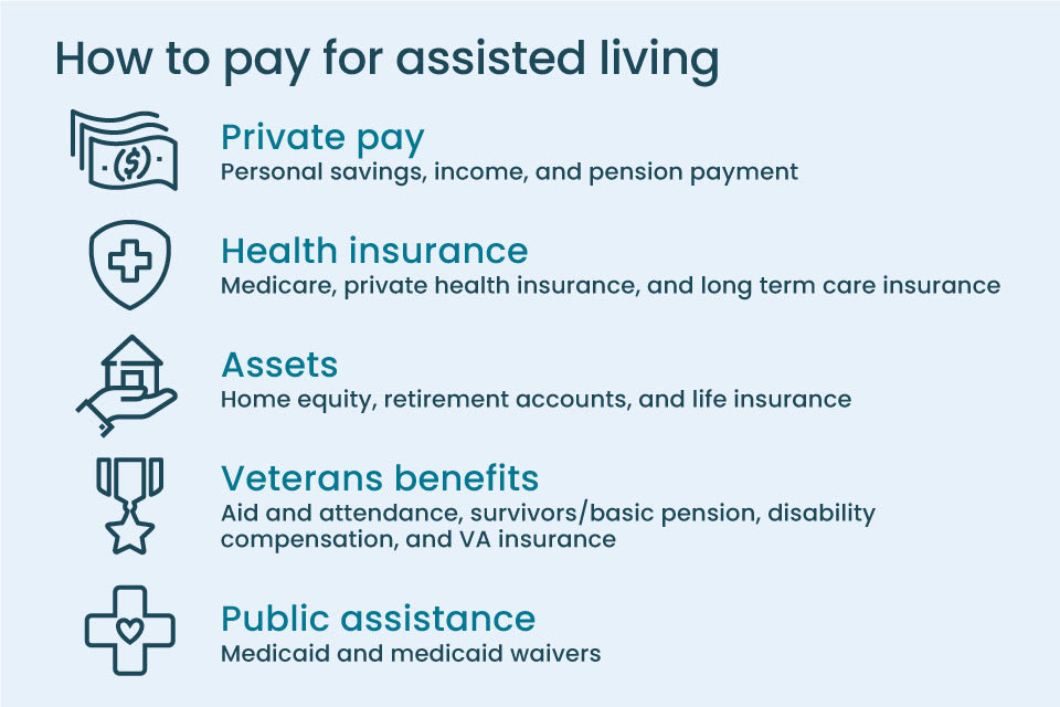 A graphic showing different ways to pay for assisted living including with veterans benefits and public assistance