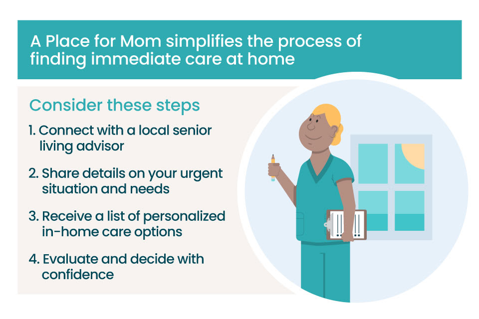 A description about how A Place for Mom helps families find immediate care at home.