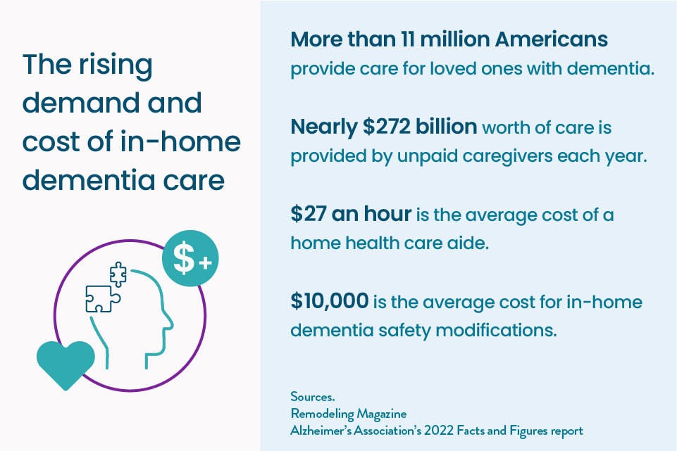 A graphic detailing various potential costs associated with in-home dementia care