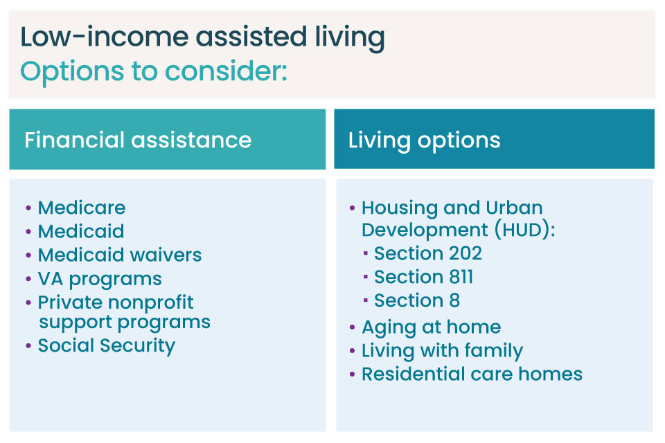 A graphic that provides a brief overview of options for low income assisted living and financial assistance