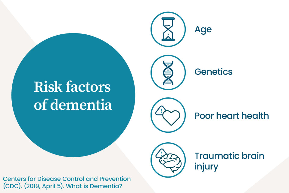 The risk factors of dementia.