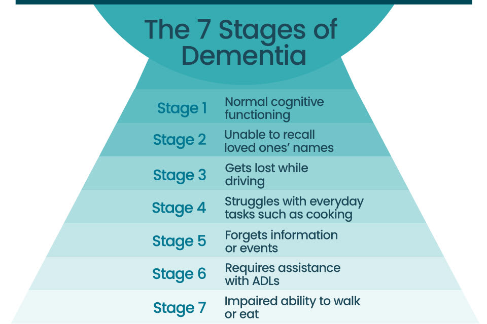 Understanding The 7 Stages Of Dementia Before Death – Dwelling Boost
