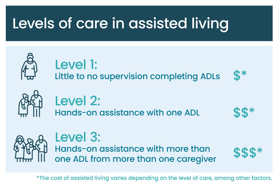 A graphic showing the differences between the three main levels of assisted living care
