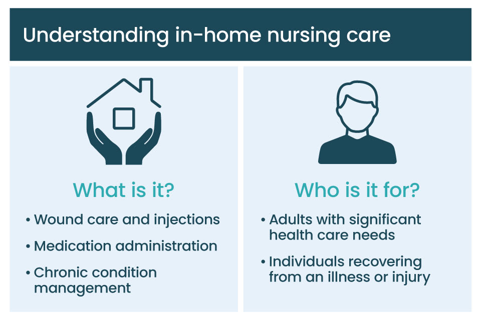 A graphic that describes what is in-home nursing care and who it is for