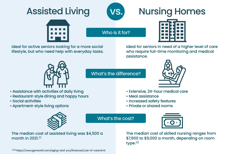 A graphic shows the difference between assisted living and nursing homes.