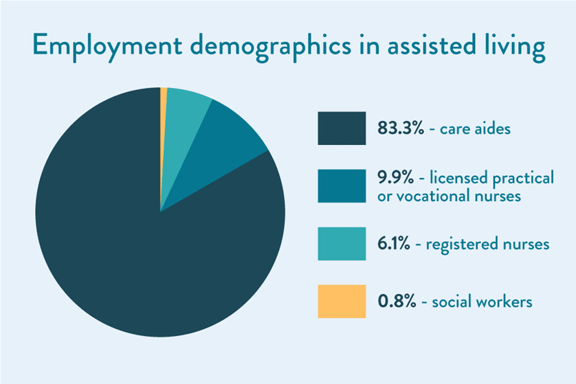Employment demographics in assisted living chart