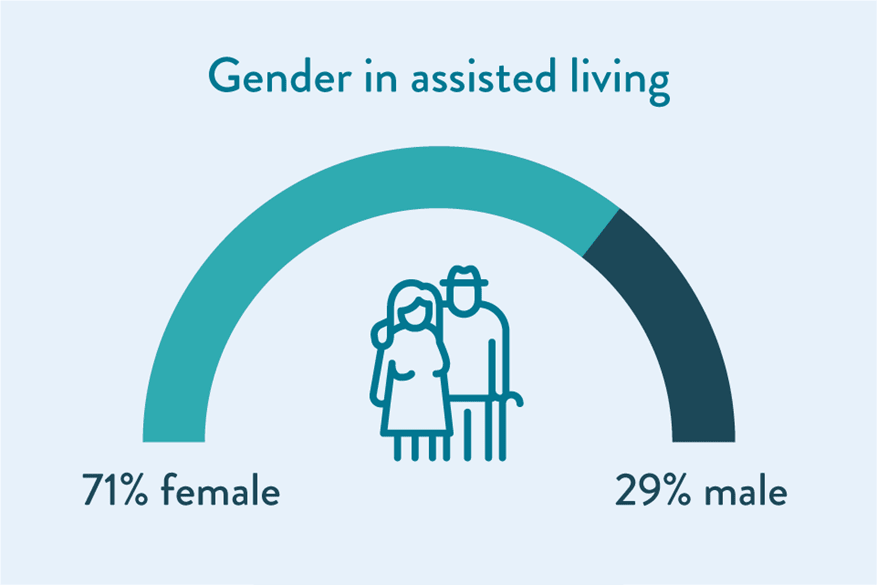Gender in assisted living chart