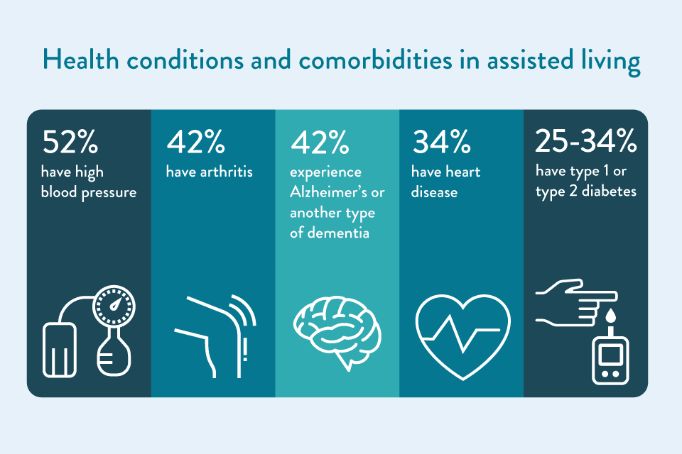 Health conditions in assisted living chart