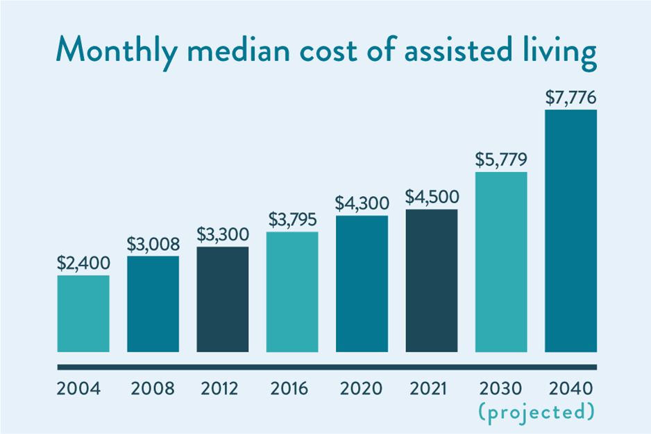 Monthly median cost of assisted living chart