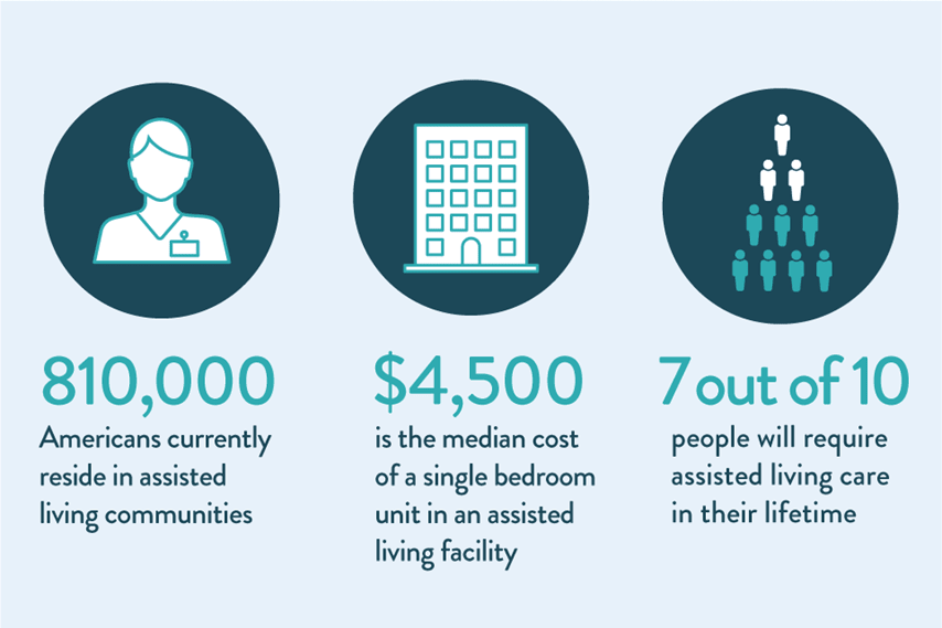 Assisted Living Statistics Population & Facilities in 2022 A Place