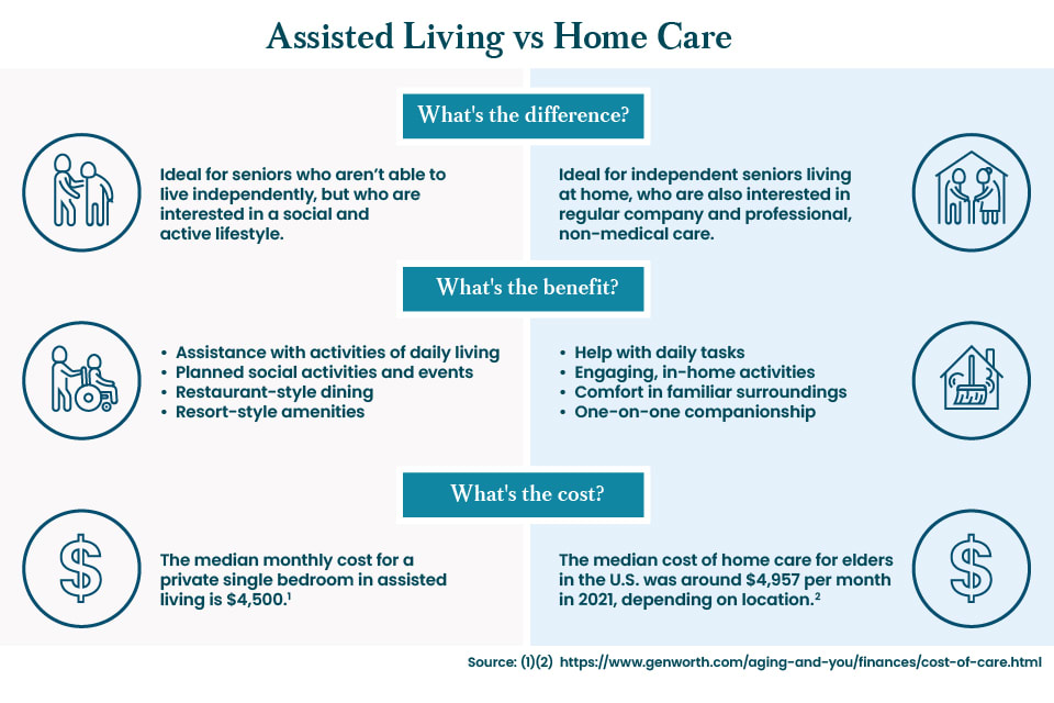 An infographic outlining the differences between assisted living vs. home care