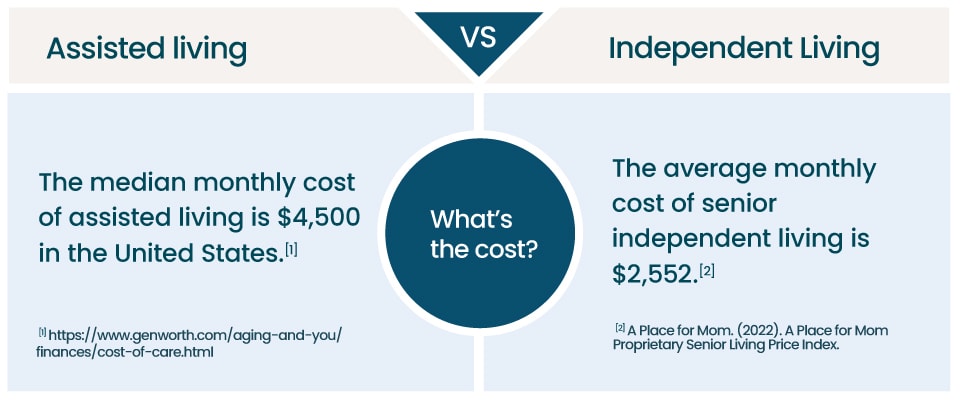A diagram displaying the cost difference between assisted living and independent living