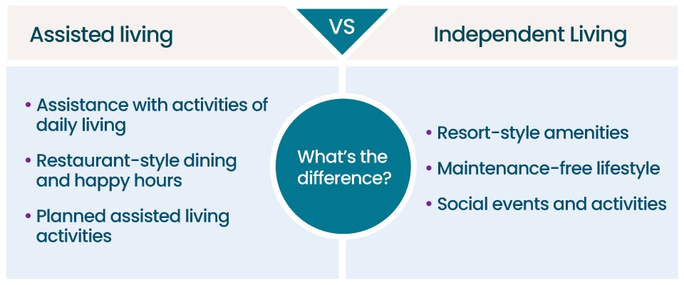 What Is an Active Retirement Community? How Does It Differ from a  Traditional Senior Living or Assisted Living Home?