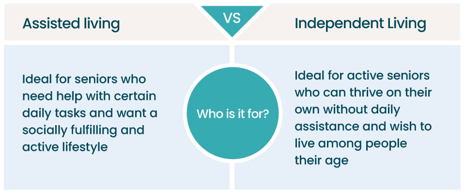 A diagram that displays assisted living versus independent living and who it is for