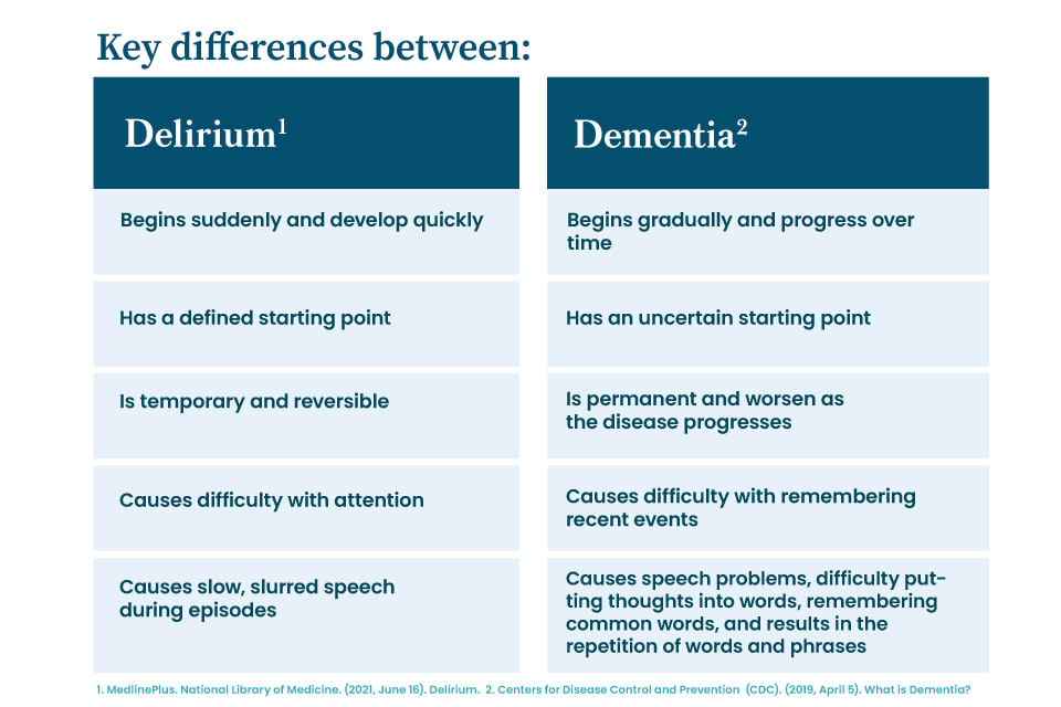 dementia and delirium 3.0 case study test quizlet