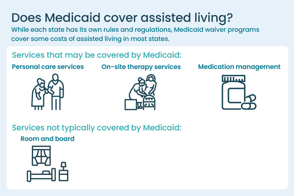 An infographic detailing that Medicaid may cover personal care, on-site therapy, and medication management, but may not cover room and board