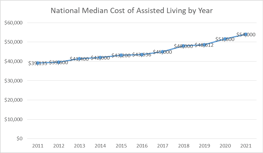 A chart showing the national increase of the median cost of assisted living by year