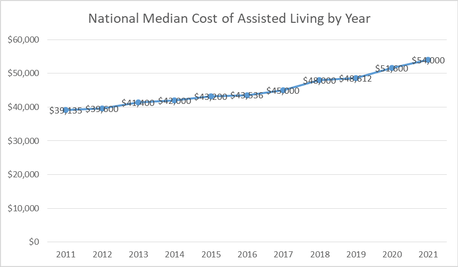 How Much Does Assisted Living Cost? A Place for Mom